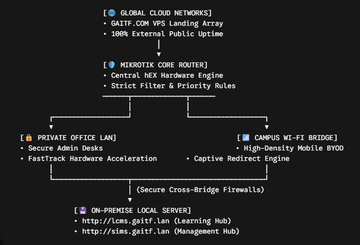 GAITF Hybrid Infrastructure: Moving to Education 6.0